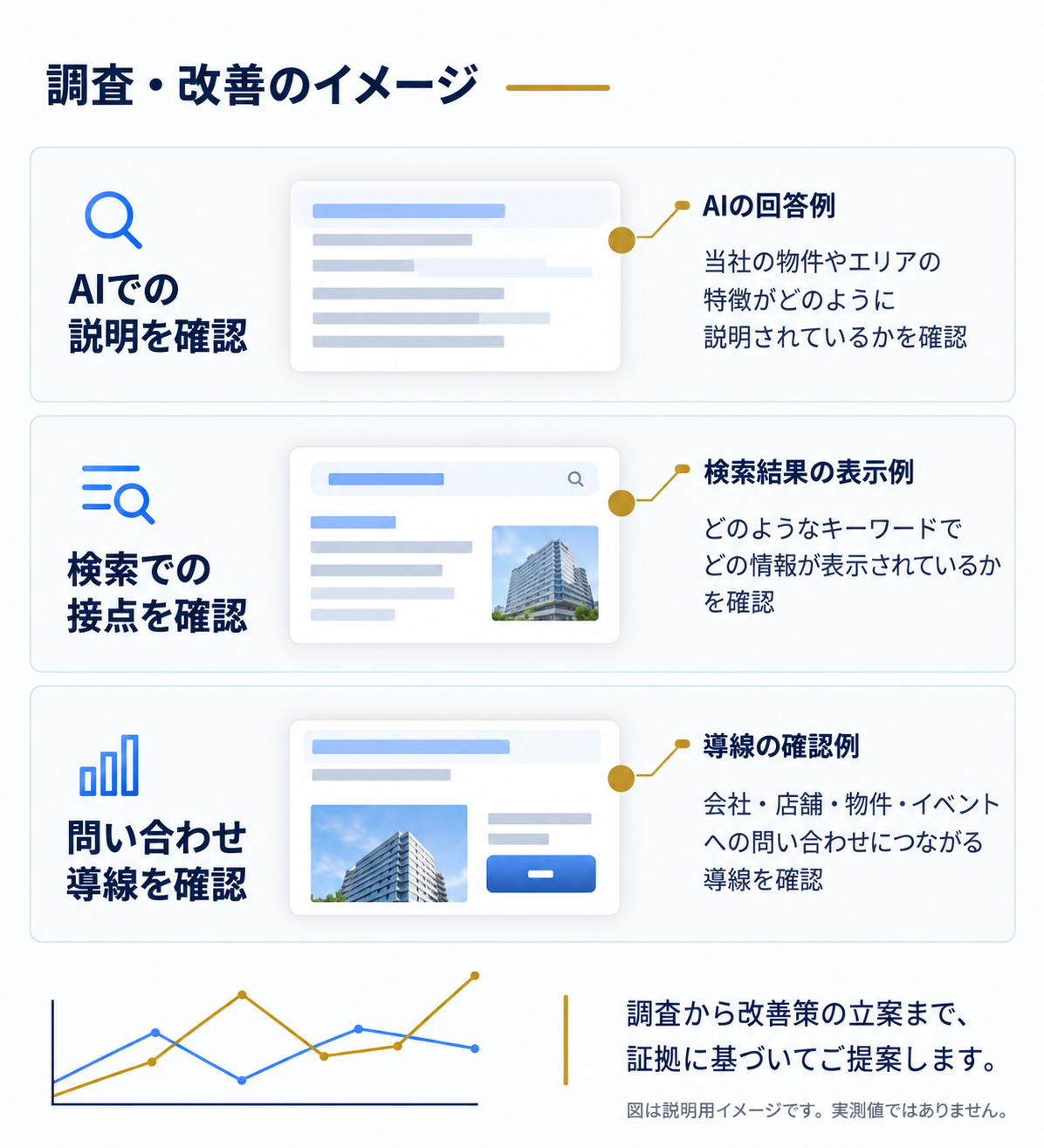 AIの説明、検索結果、問い合わせ導線を確認する調査・改善の説明図。図中の画面と折れ線は説明用であり実測値ではありません