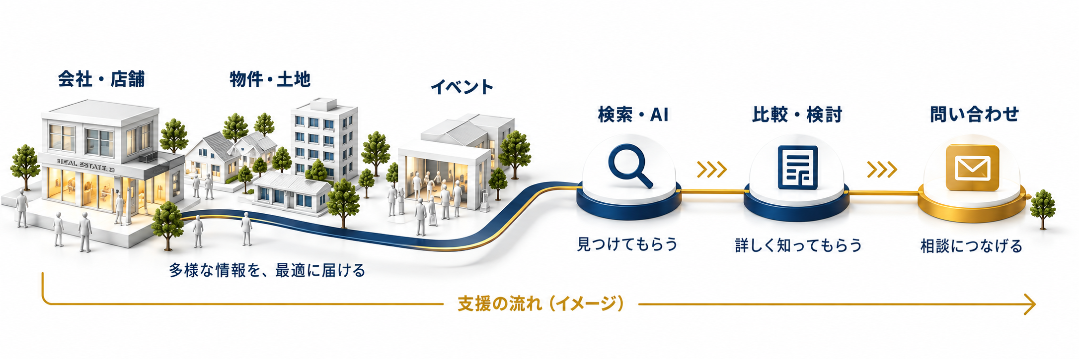 会社・店舗、物件・土地、イベントの情報を検索・AI、比較・検討、問い合わせへつなげる支援の流れ